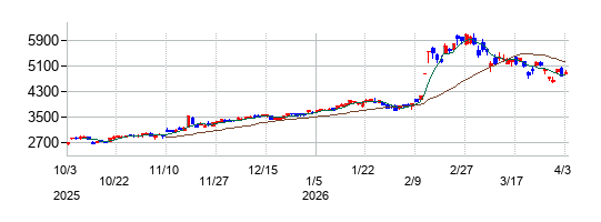 ＦＵＪＩの株価チャート