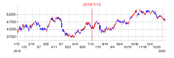 2019年7月12日 09:23前後のの株価チャート