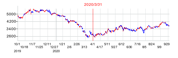 2020年3月31日 15:32前後のの株価チャート