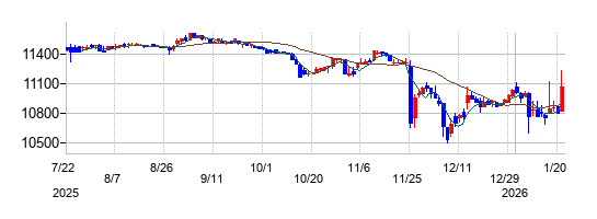 牧野フライス製作所の株価チャート