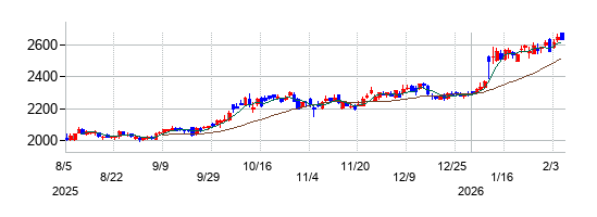 オーエスジー（OSG）の株価チャート