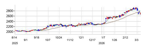 オーエスジー（OSG）の株価チャート