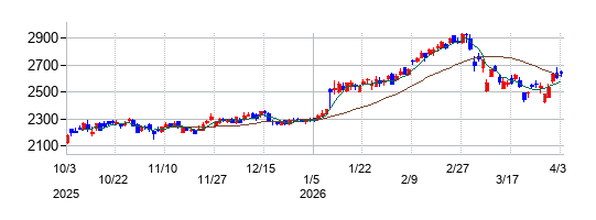 オーエスジー（OSG）の株価チャート