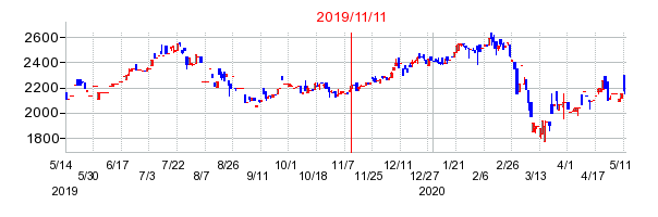 2019年11月11日 15:58前後のの株価チャート