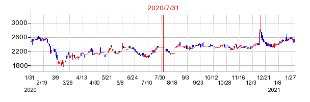 2020年7月31日 16:45前後のの株価チャート
