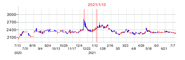 2021年1月13日 17:06前後のの株価チャート