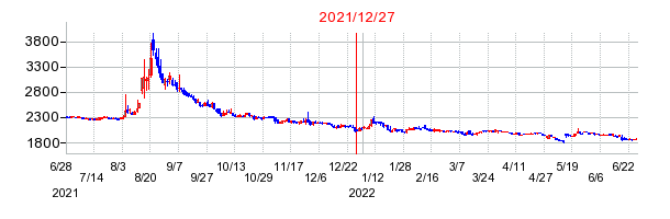 2021年12月27日 17:05前後のの株価チャート