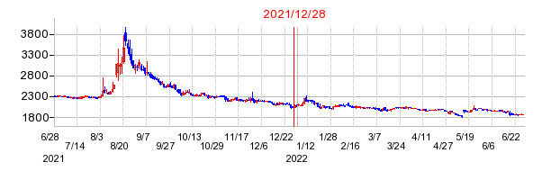 2021年12月28日 09:12前後のの株価チャート