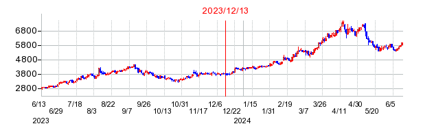 2023年12月13日 13:53前後のの株価チャート
