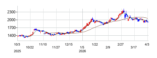 小池酸素工業の株価チャート