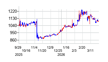 ダイジェット工業の株価チャート