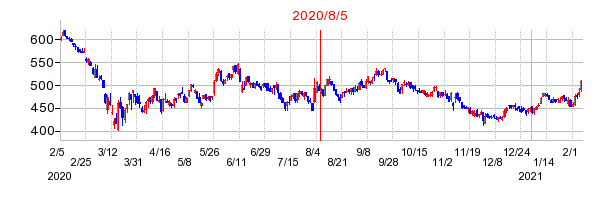 2020年8月5日 14:40前後のの株価チャート