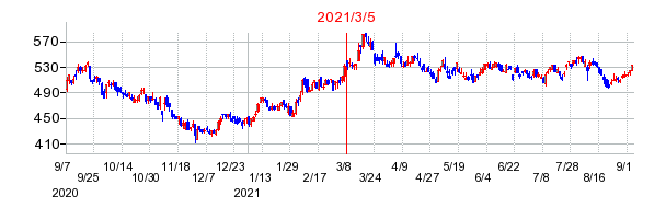 2021年3月5日 12:04前後のの株価チャート