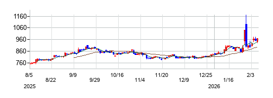 旭ダイヤモンド工業の株価チャート