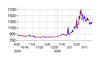 旭ダイヤモンド工業の株価チャート