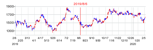 2019年8月6日 11:05前後のの株価チャート