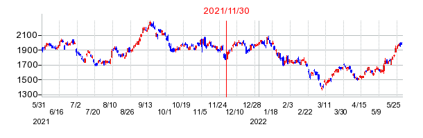 2021年11月30日 14:28前後のの株価チャート