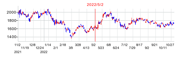 2022年5月2日 15:46前後のの株価チャート