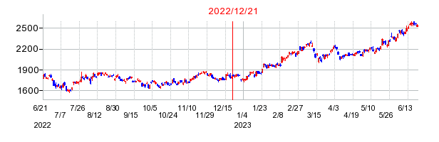 2022年12月21日 15:46前後のの株価チャート