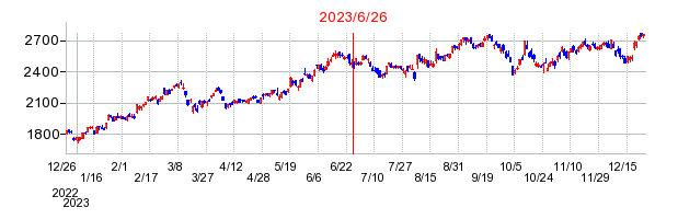2023年6月26日 15:45前後のの株価チャート