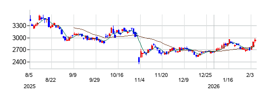 ＤＭＧ森精機の株価チャート