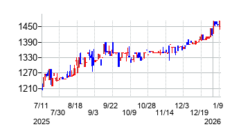 富士精工の株価チャート