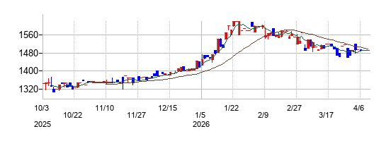 富士精工の株価チャート