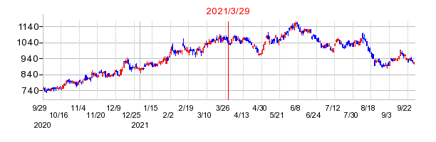 2021年3月29日 15:15前後のの株価チャート