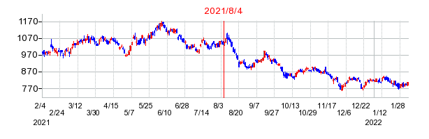 2021年8月4日 15:09前後のの株価チャート