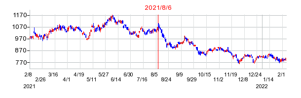 2021年8月6日 09:13前後のの株価チャート