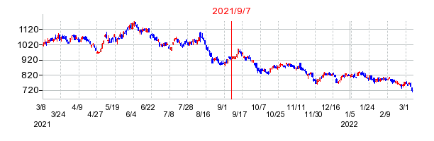 2021年9月7日 13:56前後のの株価チャート
