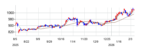 ソディックの株価チャート