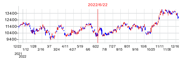 2022年6月22日 10:18前後のの株価チャート