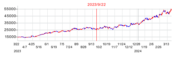 2023年9月22日 11:39前後のの株価チャート