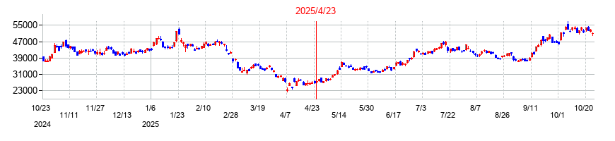 ディスコの株価チャート