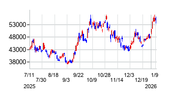 ディスコの株価チャート