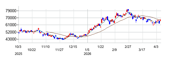 ディスコの株価チャート