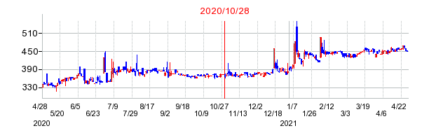 2020年10月28日 09:09前後のの株価チャート