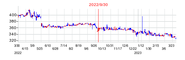 2022年9月30日 12:39前後のの株価チャート