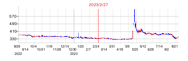 2023年2月27日 10:34前後のの株価チャート