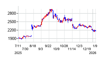 小田原エンジニアリングの株価チャート