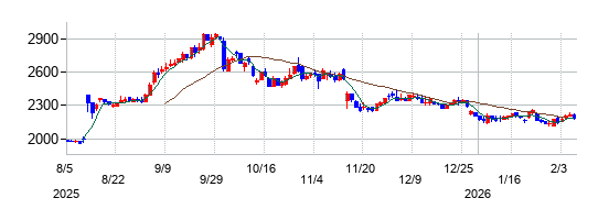 小田原エンジニアリングの株価チャート
