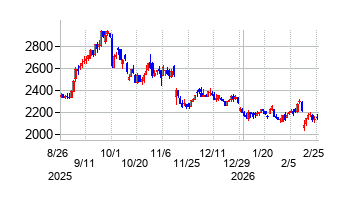 小田原エンジニアリングの株価チャート