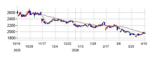 小田原エンジニアリングの株価チャート