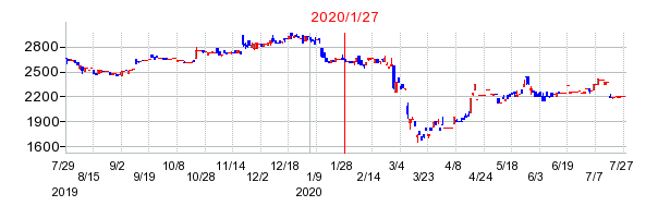 2020年1月27日 16:18前後のの株価チャート
