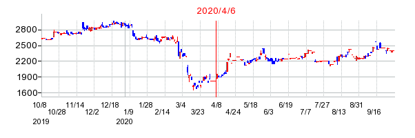 2020年4月6日 16:11前後のの株価チャート