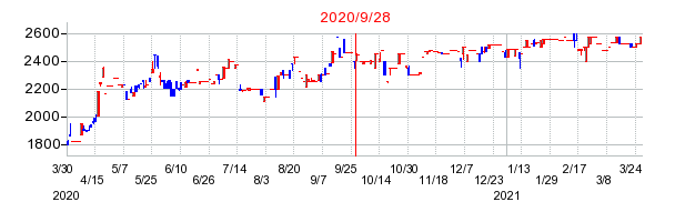 2020年9月28日 09:52前後のの株価チャート