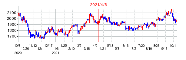 2021年4月8日 16:48前後のの株価チャート