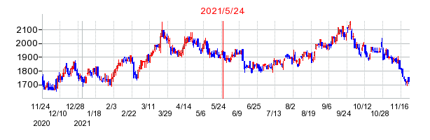 2021年5月24日 15:49前後のの株価チャート