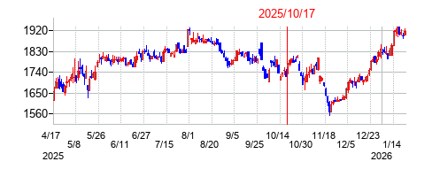 2025年10月17日 15:33前後のの株価チャート